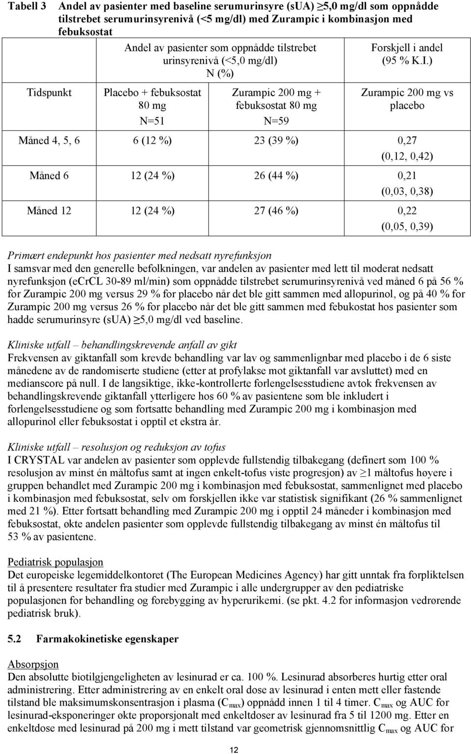 ) Tidspunkt Placebo + febuksostat 80 mg N=51 Zurampic 200 mg + febuksostat 80 mg N=59 Zurampic 200 mg vs placebo Måned 4, 5, 6 6 (12 %) 23 (39 %) 0,27 (0,12, 0,42) Måned 6 12 (24 %) 26 (44 %) 0,21