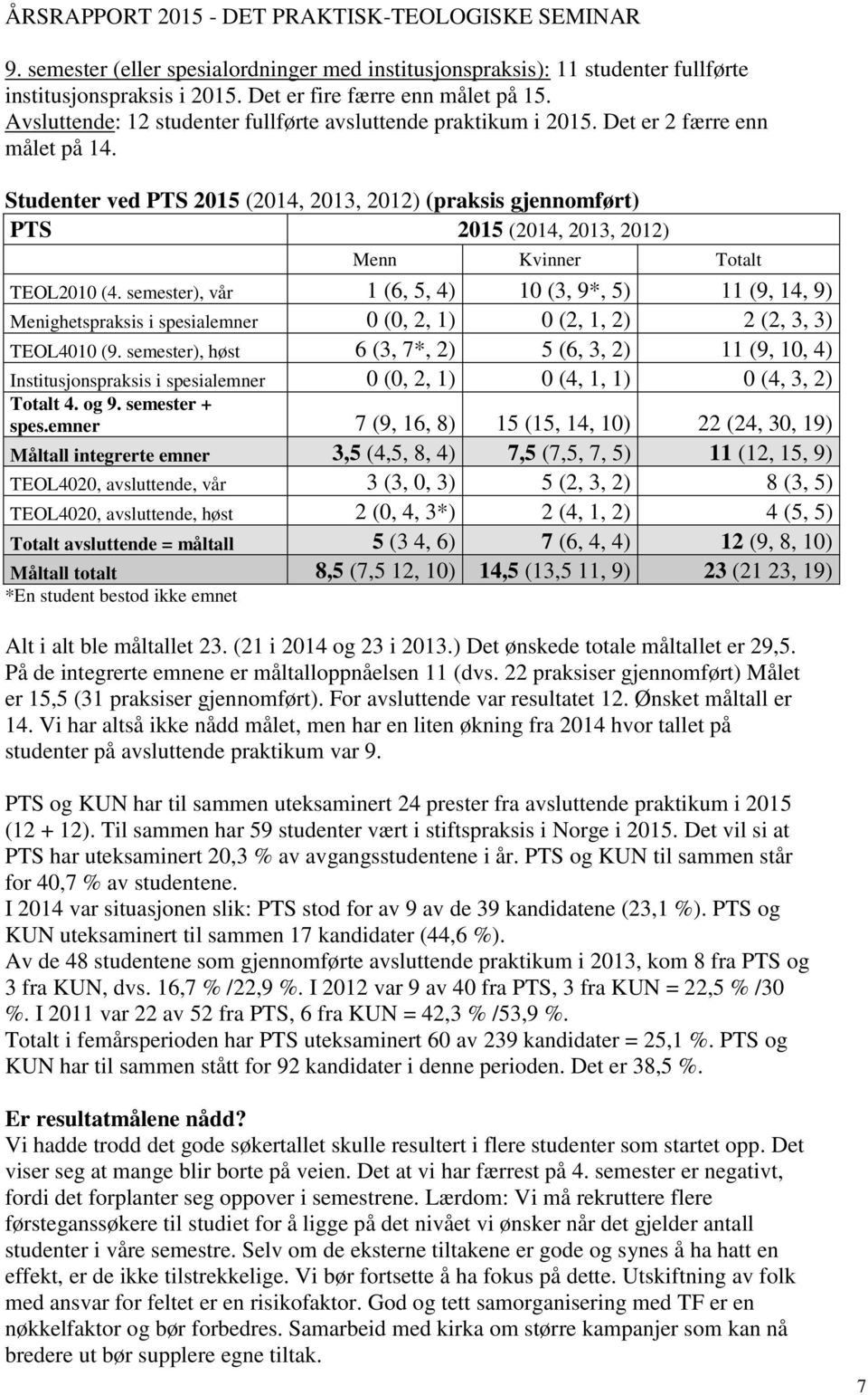 Studenter ved PTS 2015 (2014, 2013, 2012) (praksis gjennomført) PTS 2015 (2014, 2013, 2012) Menn Kvinner Totalt TEOL2010 (4.