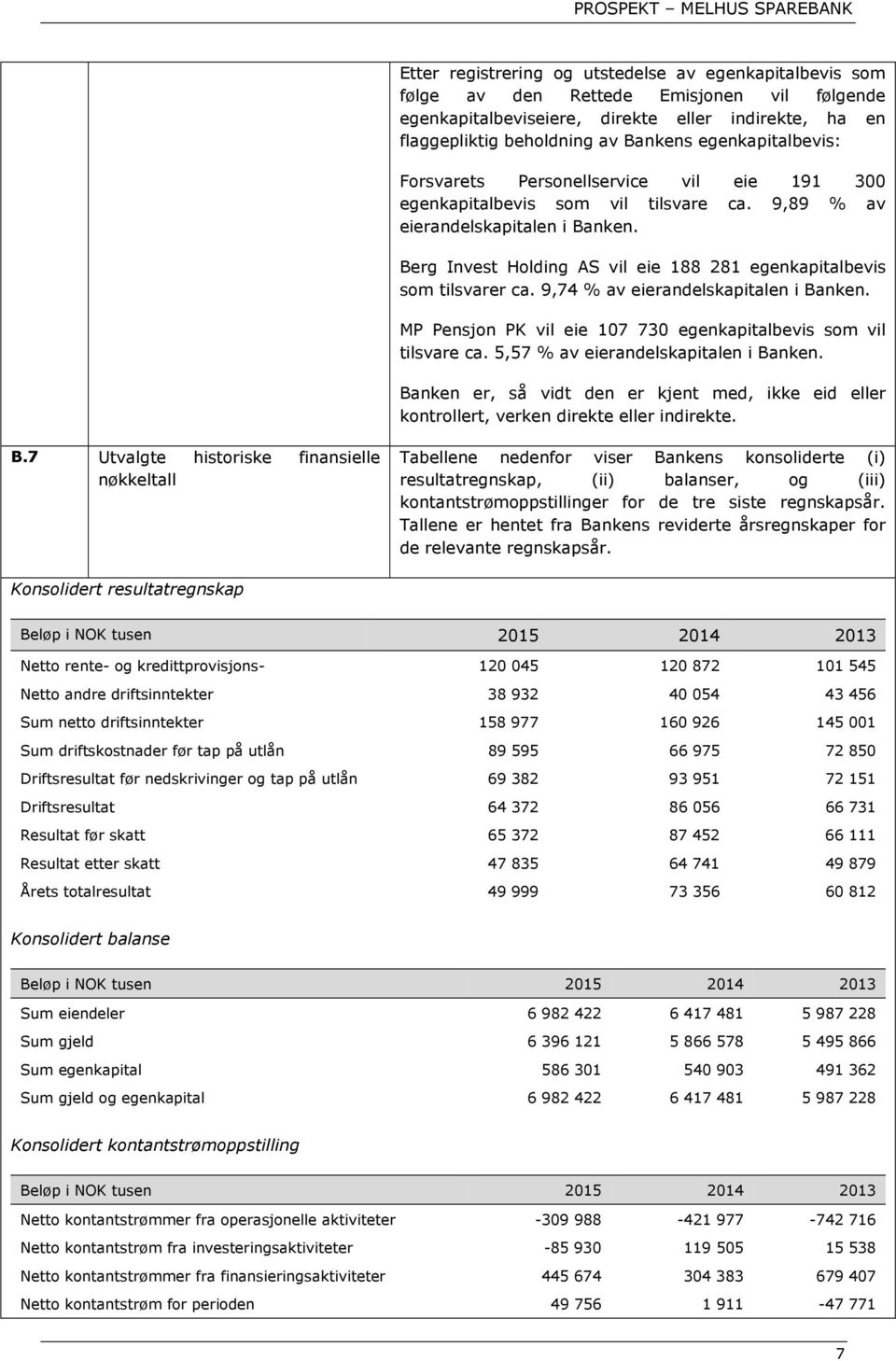 Berg Invest Holding AS vil eie 188 281 egenkapitalbevis som tilsvarer ca. 9,74 % av eierandelskapitalen i Banken. MP Pensjon PK vil eie 107 730 egenkapitalbevis som vil tilsvare ca.