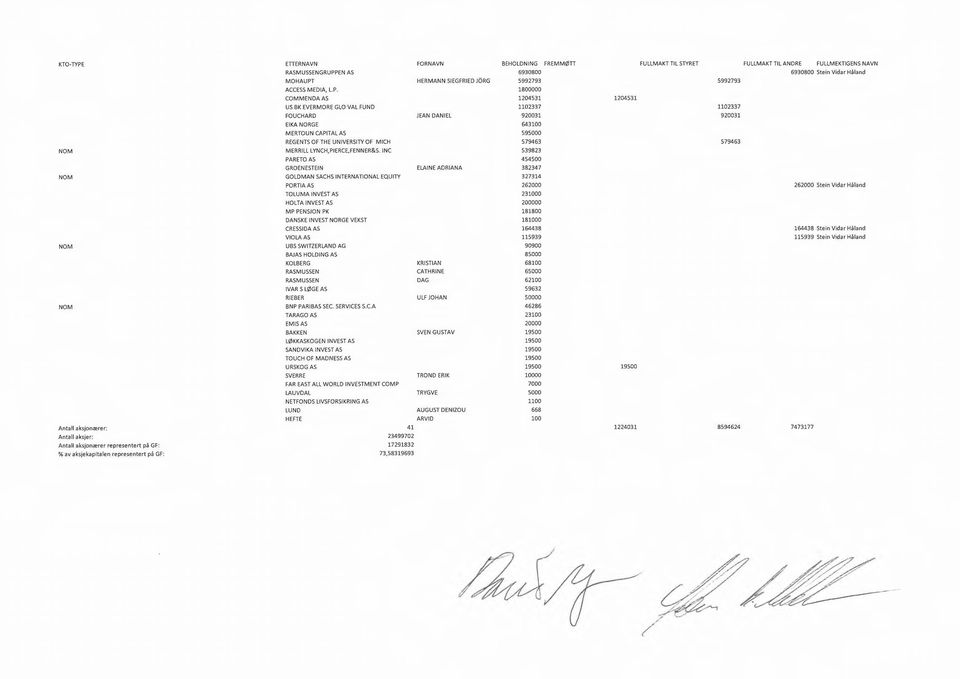 1800000 COMMENDAAS 1204531 1204531 US BK EVERMORE GLO VAL FUND 1102337 1102337 FOUCHARD JEAN DANIEL 920031 920031 EIKA NORGE 643100 MERTOUN CAPITAL AS 595000 REGENTS OF THE UNIVERSITY OF MICH 579463