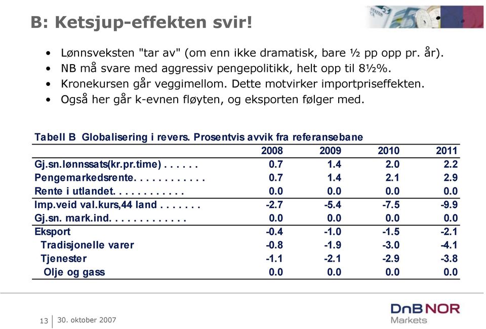 Prosentvis avvik fra referansebane 2008 2009 2010 2011 Gj.sn.lønnssats(kr.pr.time)...... 0.7 1.4 2.0 2.2 Pengemarkedsrente............ 0.7 1.4 2.1 2.9 Rente i utlandet............ 0.0 0.