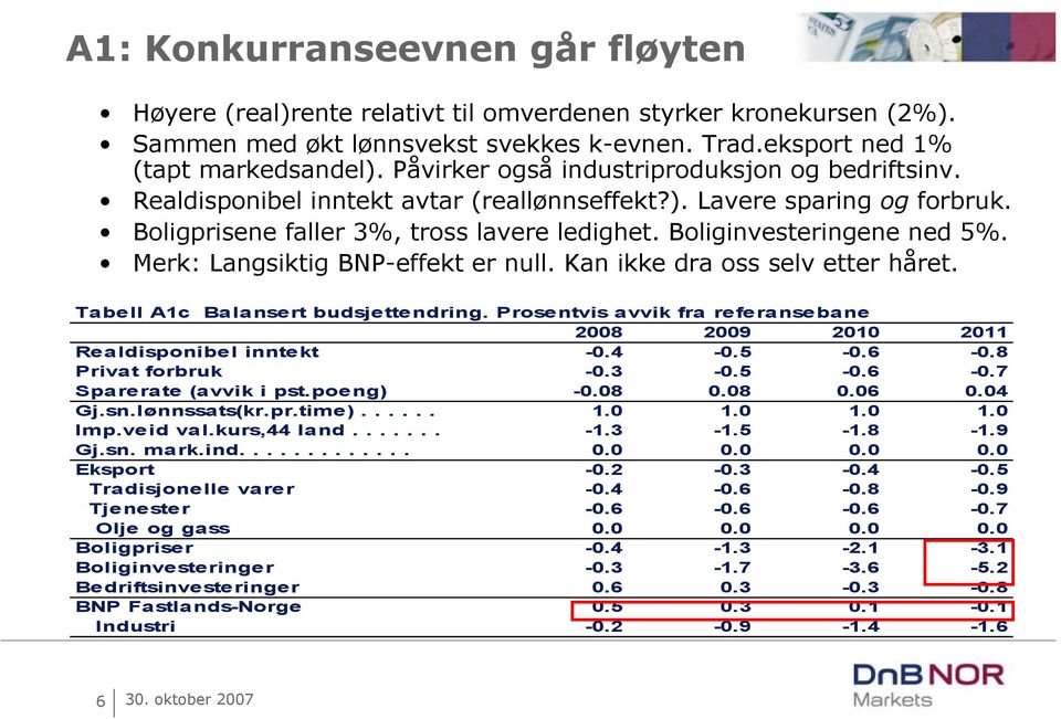 Merk: Langsiktig BNP-effekt er null. Kan ikke dra oss selv etter håret. Tabell A1c Balansert budsjettendring. Prosentvis avvik fra referansebane 2008 2009 2010 2011 Realdisponibel inntekt -0.4-0.5-0.