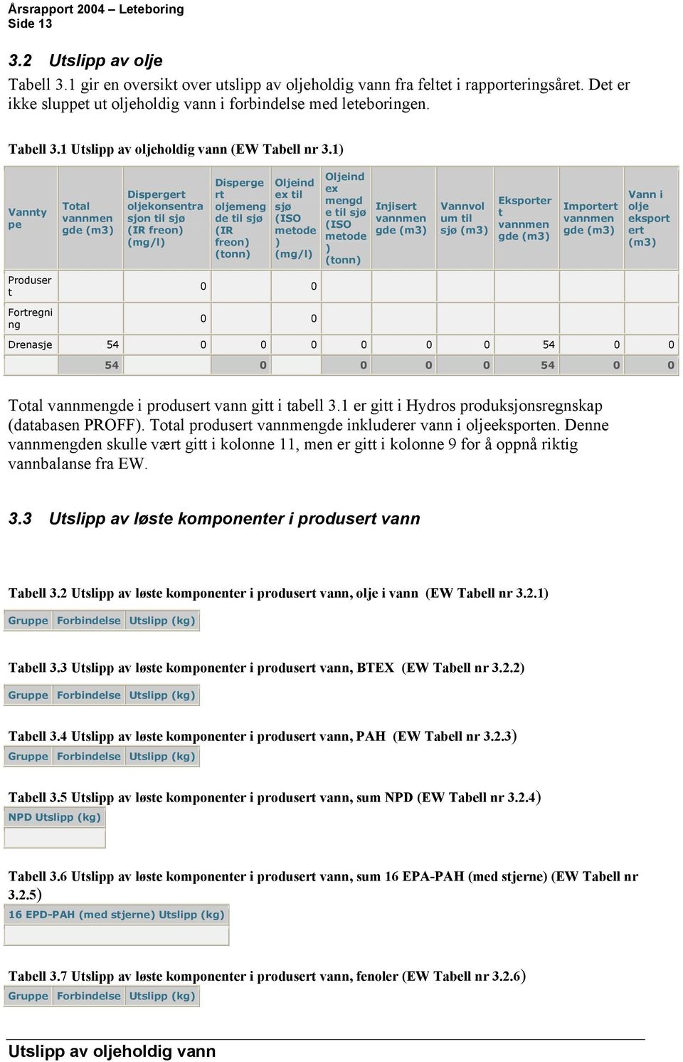 sjø (ISO metode ) Injisert vannmen gde (m3) Vannvol um til sjø (m3) Eksporter t vannmen gde (m3) Importert vannmen gde (m3) Vann i olje eksport ert (m3) Produser t Fortregni ng 0 0 0 0 Drenasje 54 0