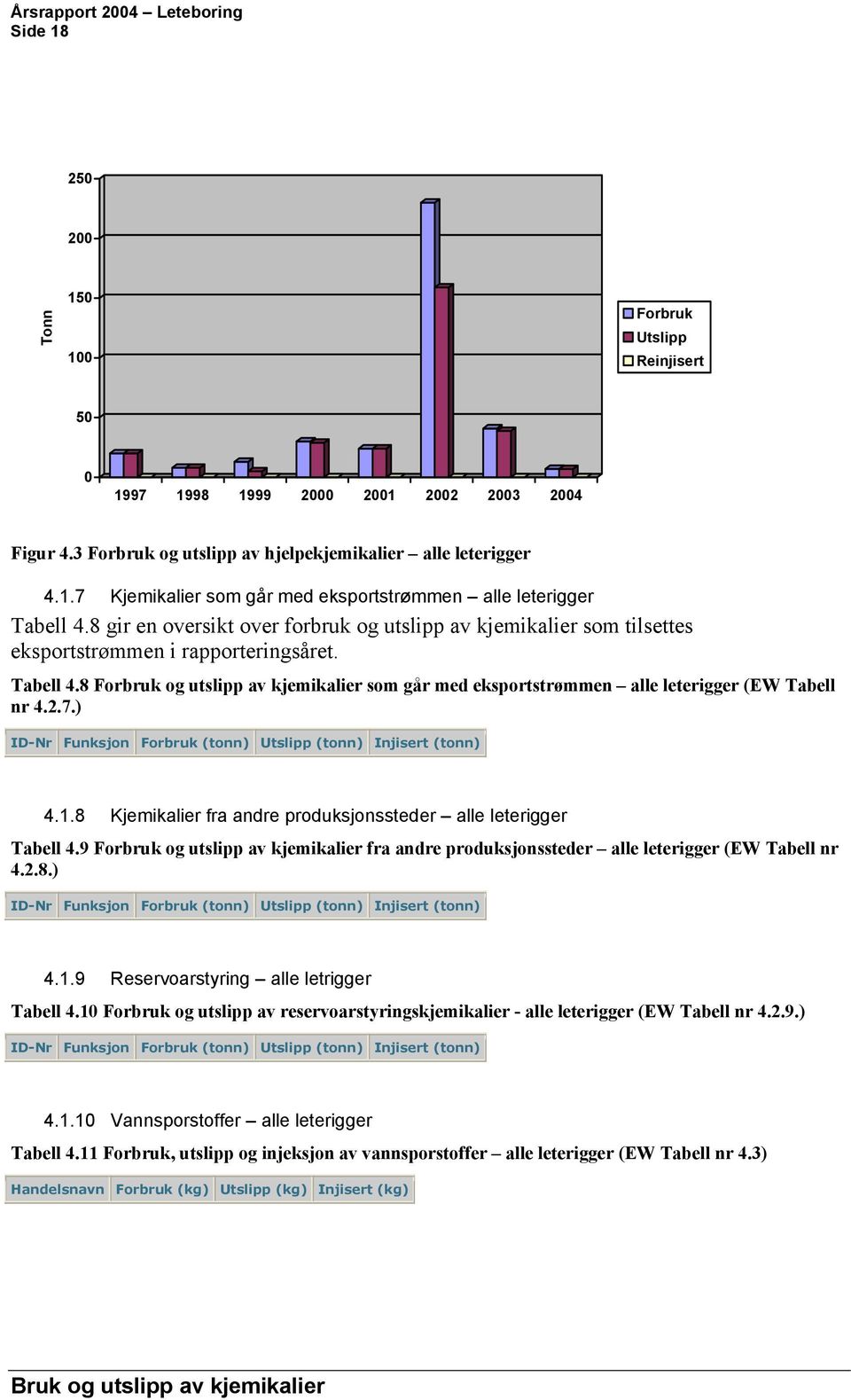 8 Forbruk og utslipp av kjemikalier som går med eksportstrømmen alle leterigger (EW Tabell nr 4.2.7.) ID-Nr Funksjon Forbruk Injisert 4.1.