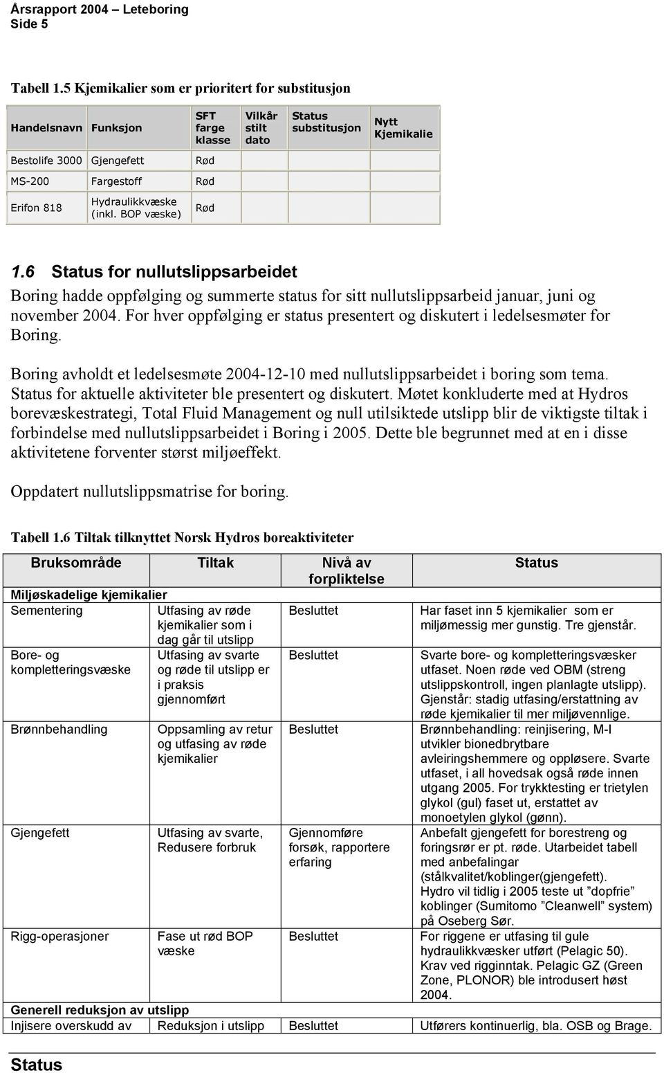 Hydraulikkvæske (inkl. BOP væske) Rød 1.6 Status for nullutslippsarbeidet Boring hadde oppfølging og summerte status for sitt nullutslippsarbeid januar, juni og november 2004.