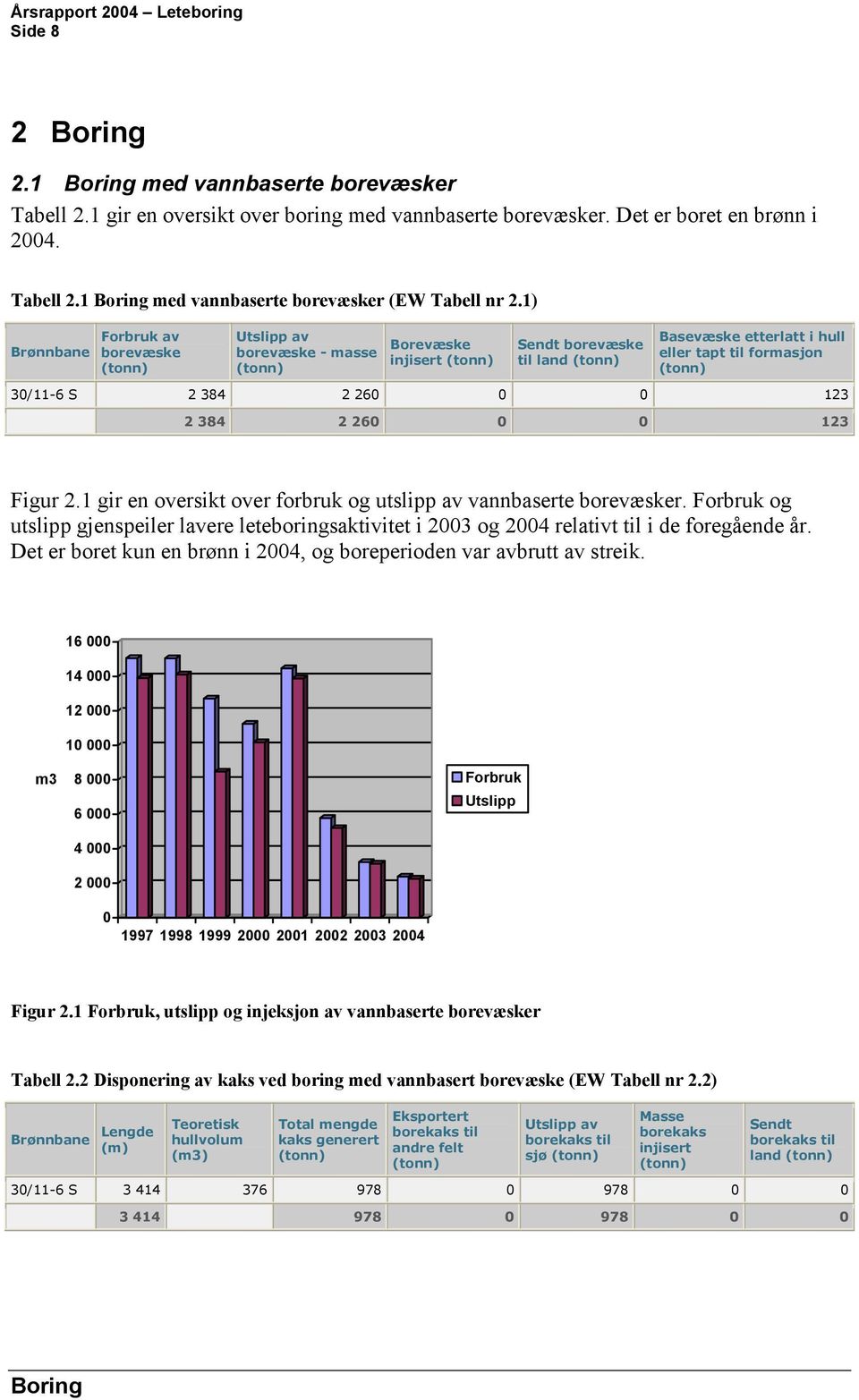 123 Figur 2.1 gir en oversikt over forbruk og utslipp av vannbaserte borevæsker. Forbruk og utslipp gjenspeiler lavere leteboringsaktivitet i 2003 og 2004 relativt til i de foregående år.