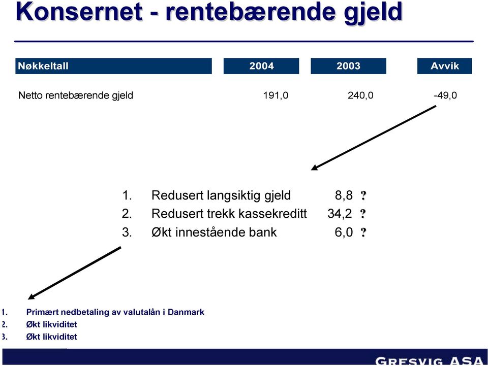 2. Redusert trekk kassekreditt 34,2? 3. Økt innestående bank 6,0?