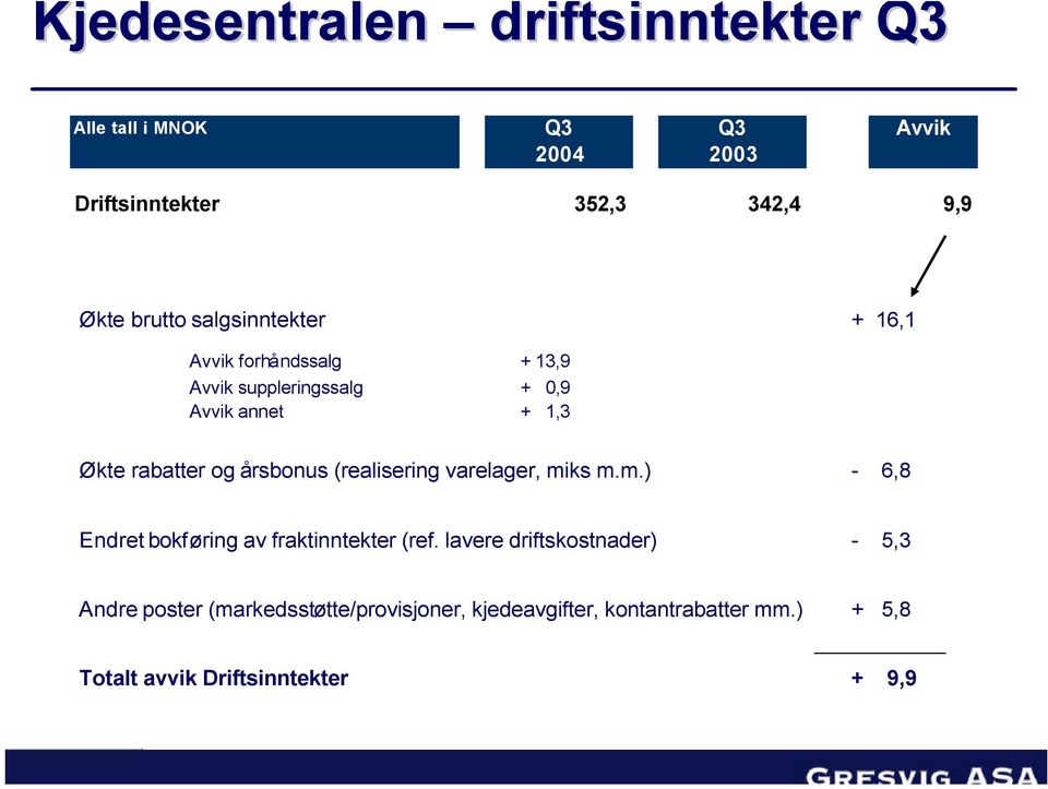 (realisering varelager, miks m.m.) - 6,8 Endret bokføring av fraktinntekter (ref.