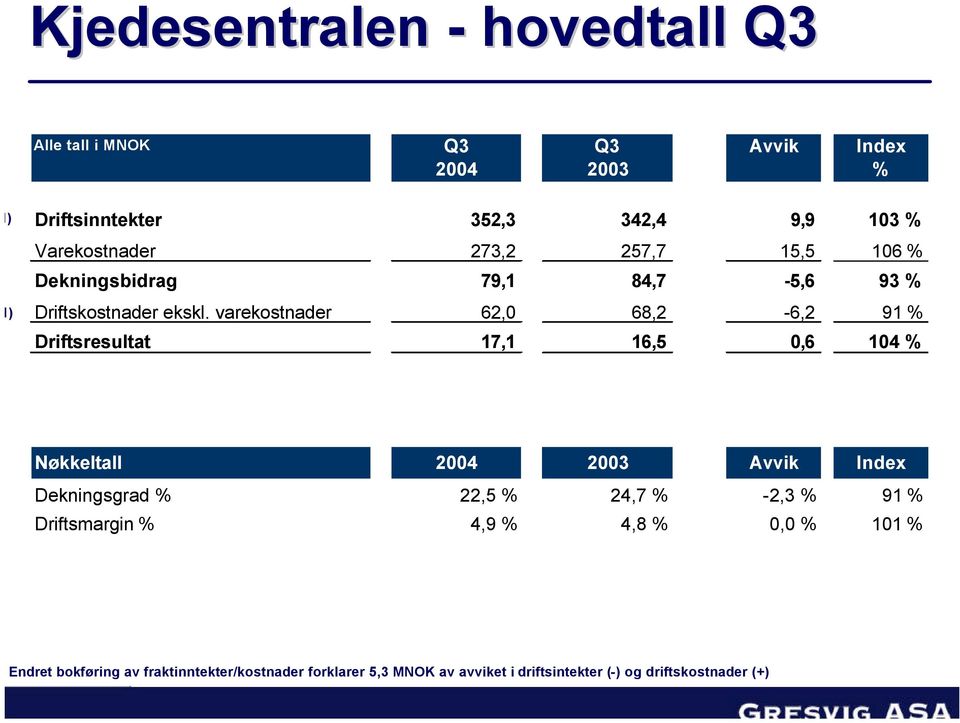 varekostnader 62,0 68,2-6,2 91 % Driftsresultat 17,1 16,5 0,6 104 % Nøkkeltall 2004 2003 Avvik Index Dekningsgrad % 22,5 % 24,7