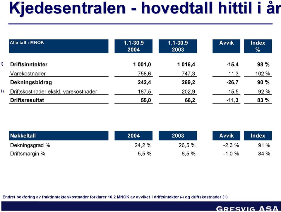 9 Avvik Index 2004 2003 % ) ) Driftsinntekter 1 001,0 1 016,4-15,4 98 % Varekostnader 758,6 747,3 11,3 102 % Dekningsbidrag 242,4