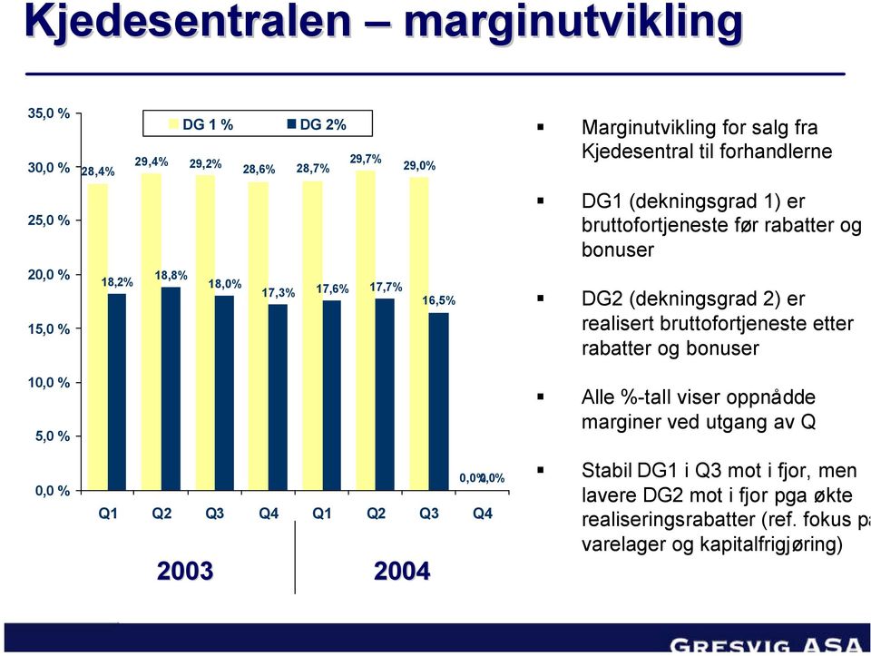 (dekningsgrad 2) er realisert bruttofortjeneste etter rabatter og bonuser 10,0 % 5,0 % 0,0 % 2003 2004 0,0% 0,0% Q1 Q2 Q3 Q4 Q1 Q2 Q3 Q4 Alle %-tall viser