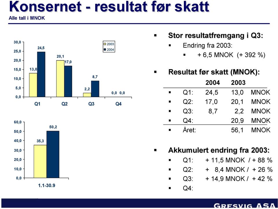 9 Stor resultatfremgang i Q3: Endring fra 2003: + 6,5 MNOK (+ 392 %) Resultat før f r skatt (MNOK): 2004 2003 Q1: 24,5