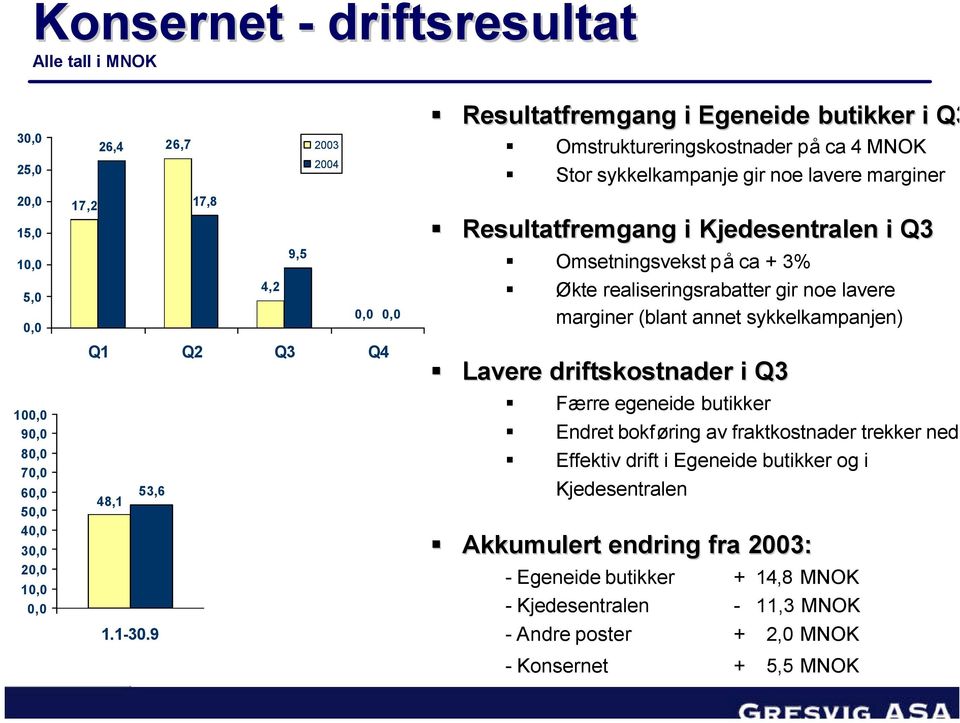 9 Resultatfremgang i Egeneide butikker i Q3 Omstruktureringskostnader på ca 4 MNOK Stor sykkelkampanje gir noe lavere marginer Resultatfremgang i Kjedesentralen i Q3 Omsetningsvekst på ca + 3%