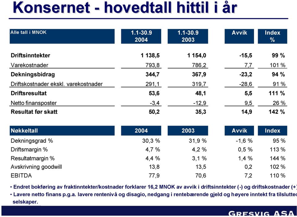 varekostnader 291,1 319,7-28,6 91 % Driftsresultat 53,6 48,1 5,5 111 % Netto finansposter -3,4-12,9 9,5 26 % Resultat før skatt 50,2 35,3 14,9 142 % Nøkkeltall 2004 2003 Avvik Index Dekningsgrad %