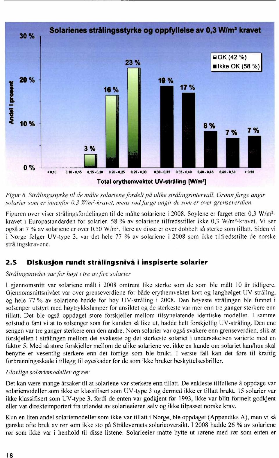 farge angir de som er over grenseverdien. Figuren over viser strålingsfordelingen til de målte solariene i 2008. Soylene er farget etter 0,3 W/m2- kravet i Europastandarden for solarier.