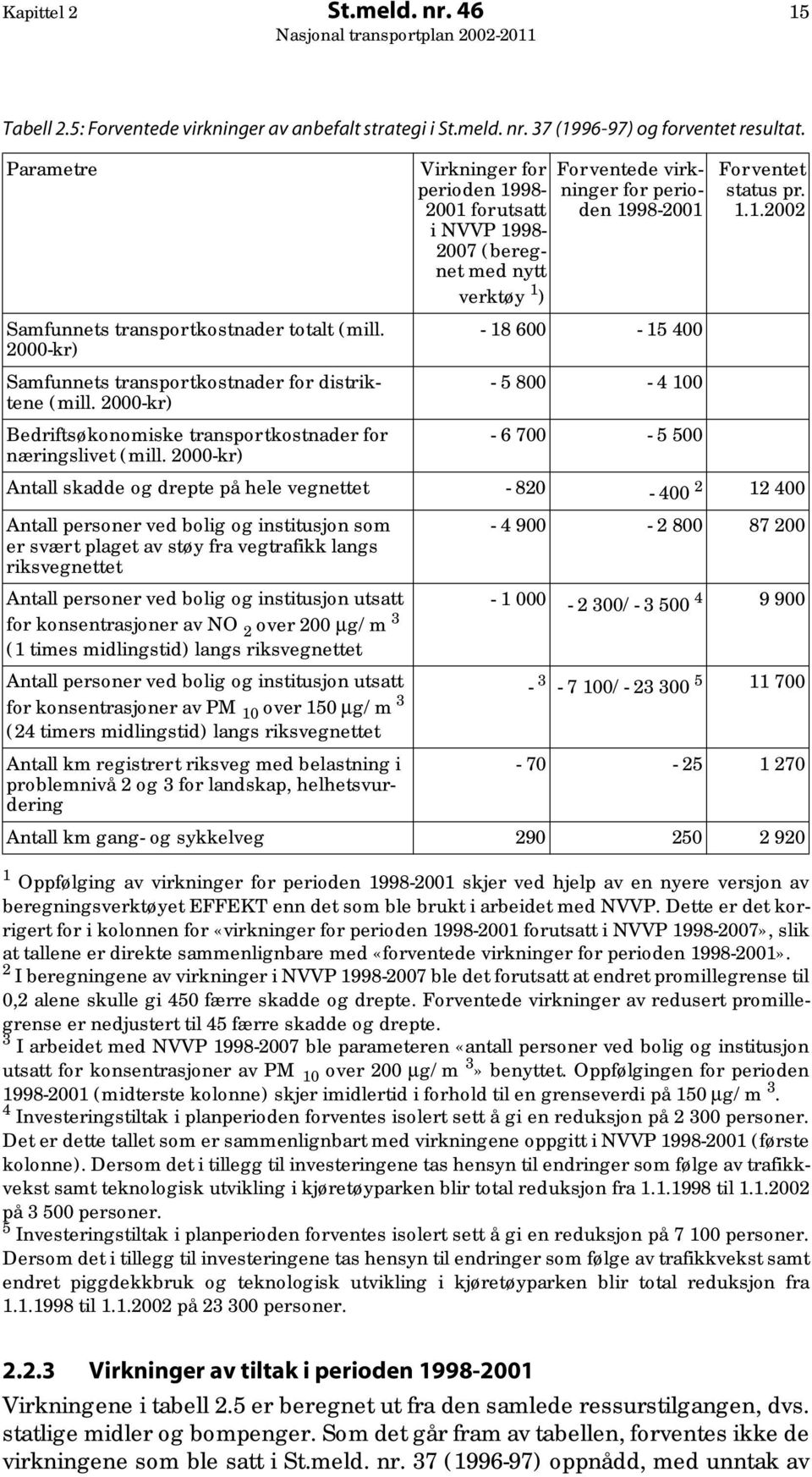 - 18 600-15 400 2000-kr) Samfunnets transportkostnader for distriktene - 5 800-4 100 (mill. 2000-kr) Bedriftsøkonomiske transportkostnader for - 6 700-5 500 næringslivet (mill.