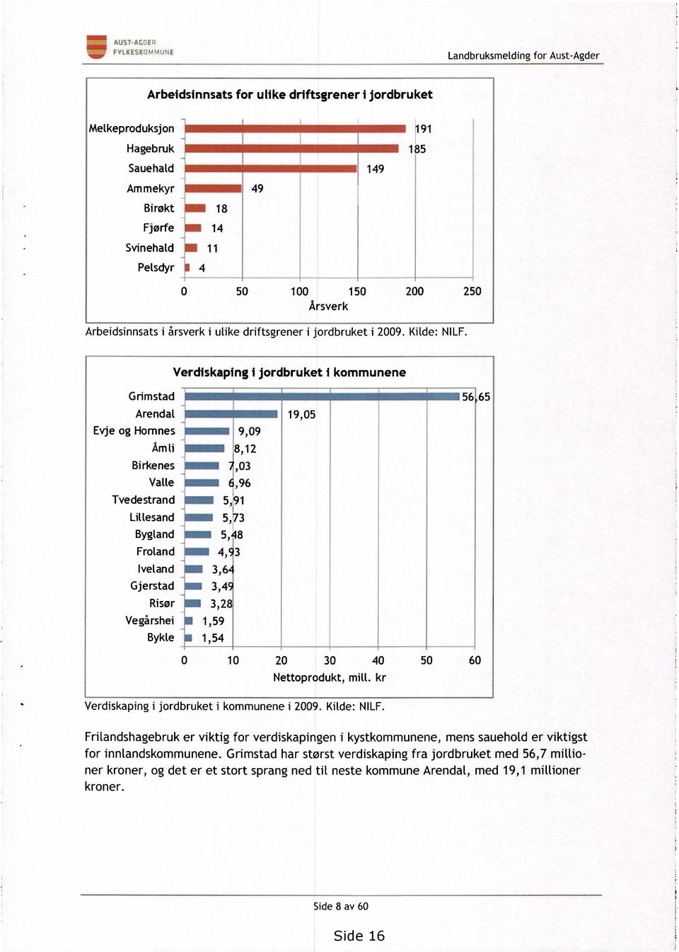 5 1 15 2 25 Årsverk Arbeidsinnsats i årsverk i utike driftsgrener i jordbruket i 29. Kilde: NILF.