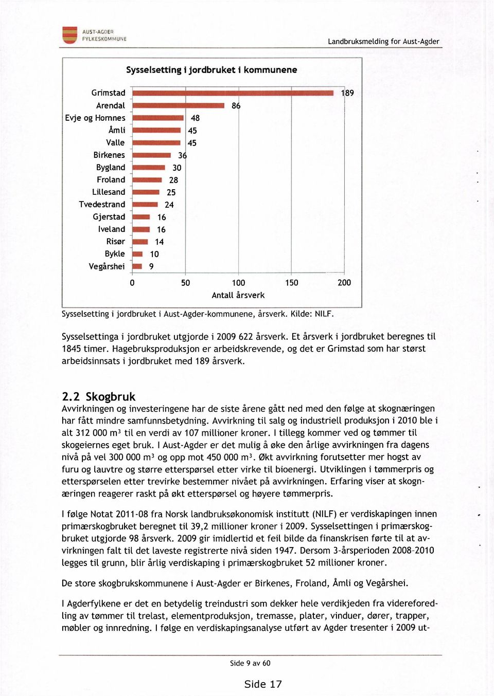 Sysselsettinga i jordbruket utgjorde i 29 622 årsverk. Et årsverk i jordbruket beregnes til 1845 timer.