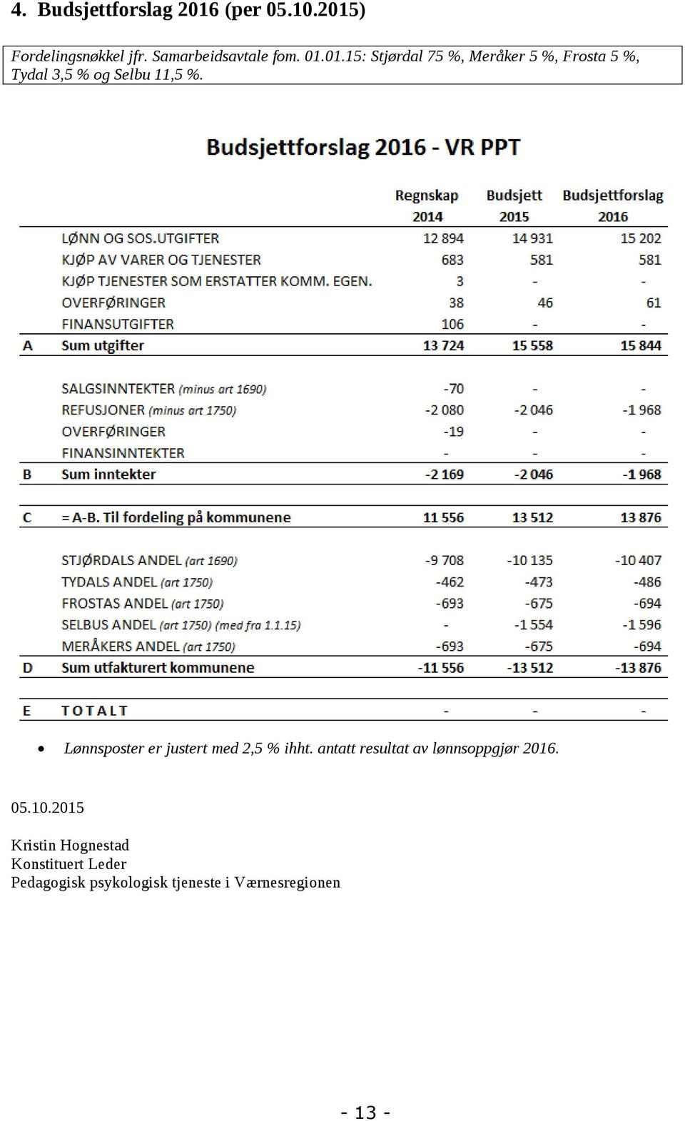 Lønnsposter er justert med 2,5 % ihht. antatt resultat av lønnsoppgjør 2016. 05.10.