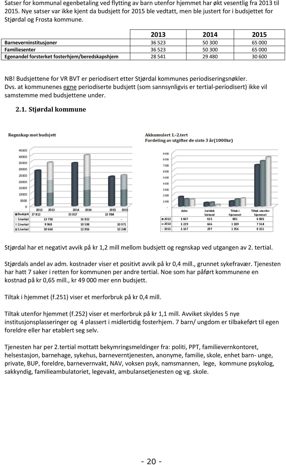 2013 2014 2015 Barneverninstitusjoner 36 523 50 300 65 000 Familiesenter 36 523 50 300 65 000 Egenandel forsterket fosterhjem/beredskapshjem 28 541 29 480 30 600 NB!