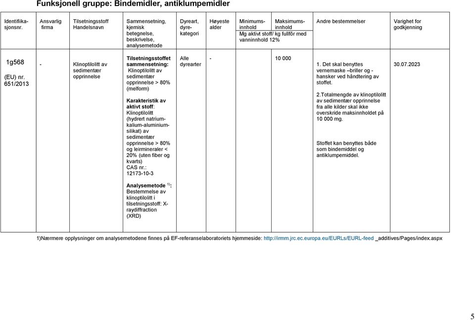 av aktivt stoff: Klinoptilolitt (hydrert natriumkalium-aluminiumsilikat) av sedimentær opprinnelse > 80% og leirmineraler < 20% (uten fiber og kvarts) CAS nr.: 12173-10-3 Alle dyrearter - 10 000 1.