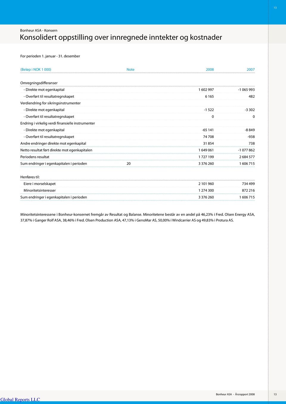 Direkte mot egenkapital -1 522-3 302 - Overført til resultatregnskapet 0 0 Endring i virkelig verdi finansielle instrumenter - Direkte mot egenkapital -65 141-8 849 - Overført til resultatregnskapet