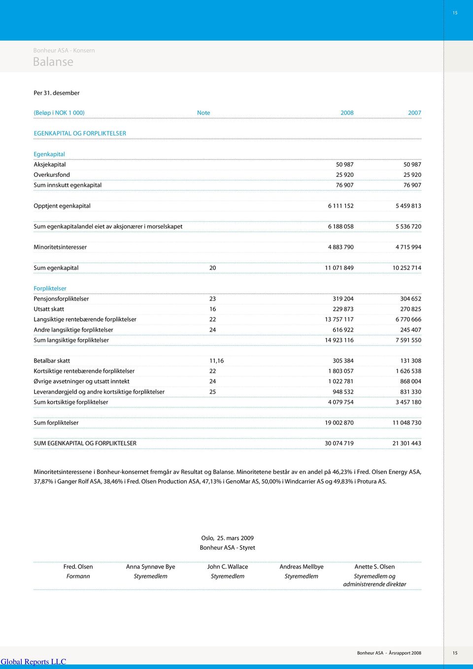 6 111 152 5 459 813 Sum egenkapitalandel eiet av aksjonærer i morselskapet 6 188 058 5 536 720 Minoritetsinteresser 4 883 790 4 715 994 Sum egenkapital 20 11 071 849 10 252 714 Forpliktelser