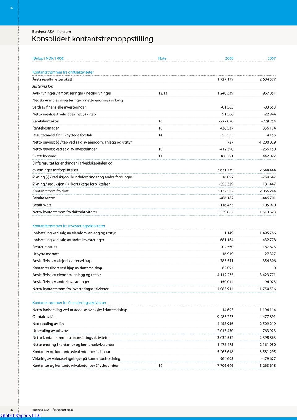 -tap 91 566-22 944 Kapitalinntekter 10-227 090-229 254 Rentekostnader 10 436 537 356 174 Resultatandel fra tilknyttede foretak 14-55 503-4 155 Netto gevinst (-) / tap ved salg av eiendom, anlegg og