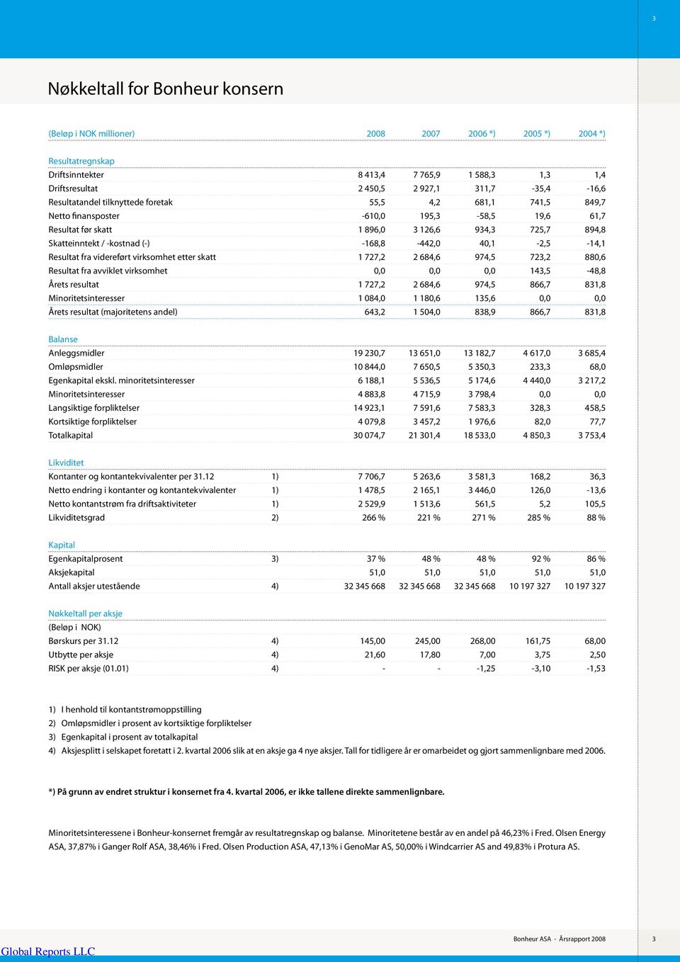 -kostnad (-) -168,8-442,0 40,1-2,5-14,1 Resultat fra videreført virksomhet etter skatt 1 727,2 2 684,6 974,5 723,2 880,6 Resultat fra avviklet virksomhet 0,0 0,0 0,0 143,5-48,8 Årets resultat 1 727,2