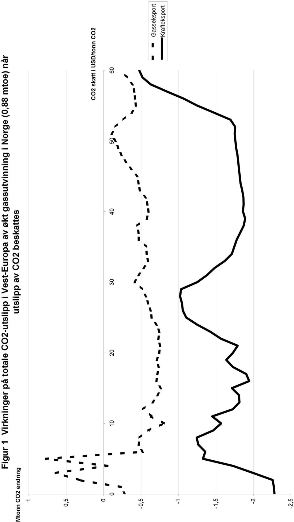 utslipp av CO2 beskattes 1 0,5 0 0 10 20 30 40 50 60 CO2