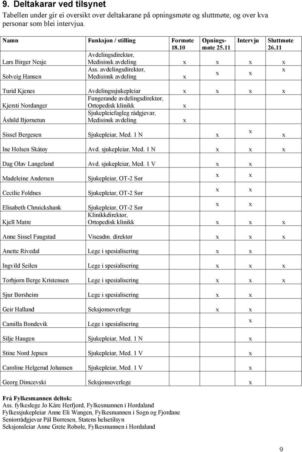 avdelingsdirektør, Solveig Hansen Medisinsk avdeling Turid Kjenes Avdelingssjukepleiar Kjersti Nordanger Fungerande avdelingsdirektør, Ortopedisk klinikk Åshild Bjørnetun Sjukepleiefagleg rådgjevar,