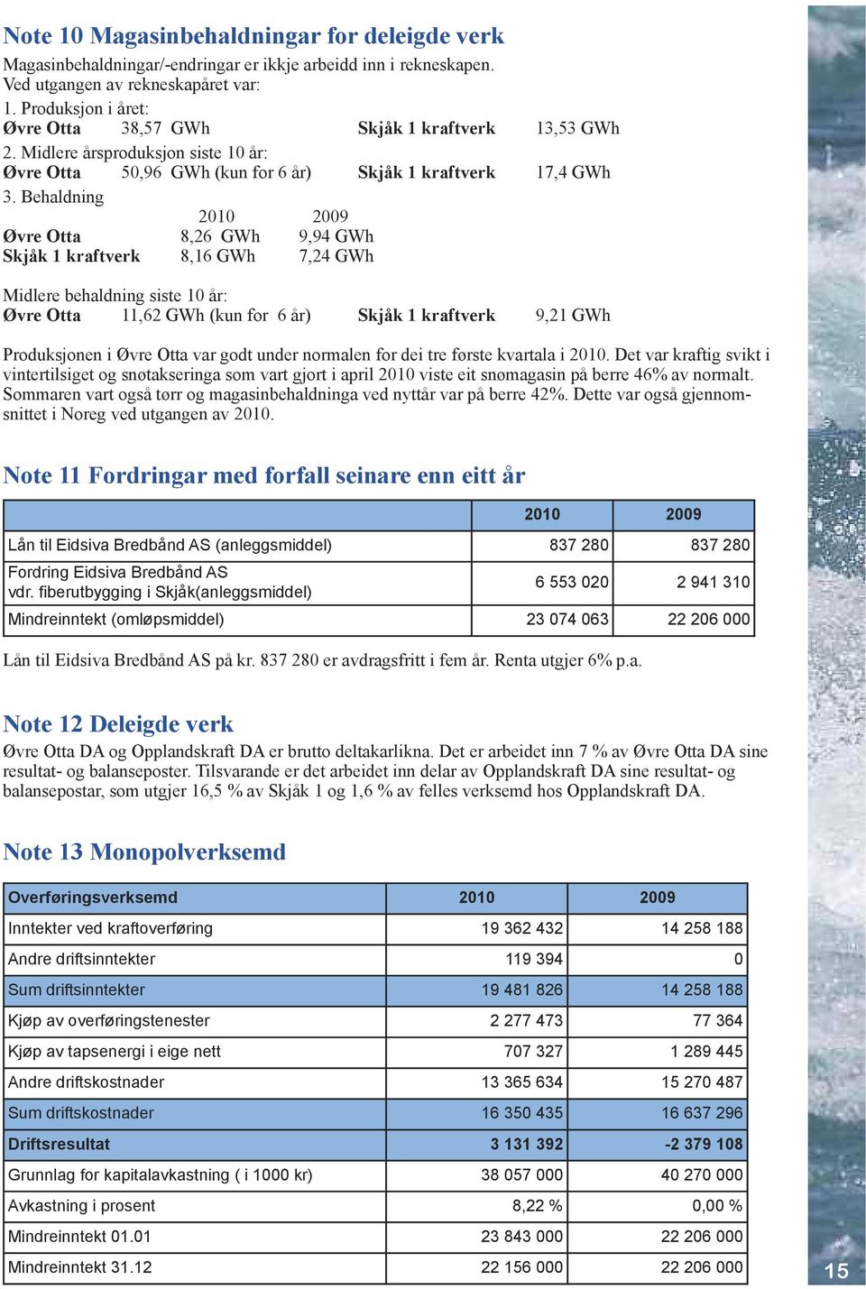 Behaldning 2010 2009 Øvre Otta 8,26 GWh 9,94 GWh Skjåk 1 kraftverk 8,16 GWh 7,24 GWh Midlere behaldning siste 10 år: Øvre Otta 11,62 GWh (kun for 6 år) Skjåk 1 kraftverk 9,21 GWh Produksjonen i Øvre