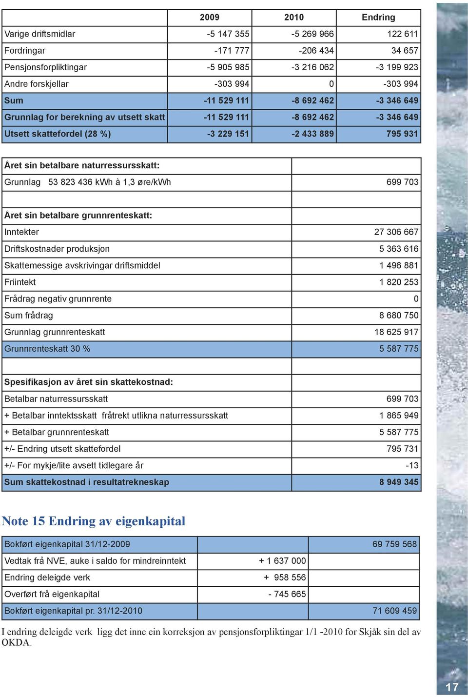 grunnlag 53 823 436 kwh à 1,3 øre/kwh 699 703 Året sin betalbare grunnrenteskatt: inntekter 27 306 667 Driftskostnader produksjon 5 363 616 Skattemessige avskrivingar driftsmiddel 1 496 881 Friintekt