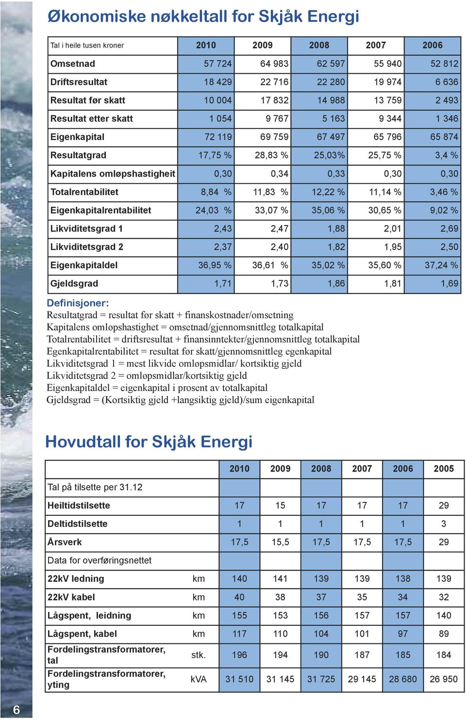 omløpshastigheit 0,30 0,34 0,33 0,30 0,30 Totalrentabilitet 8,84 % 11,83 % 12,22 % 11,14 % 3,46 % Eigenkapitalrentabilitet 24,03 % 33,07 % 35,06 % 30,65 % 9,02 % Likviditetsgrad 1 2,43 2,47 1,88 2,01