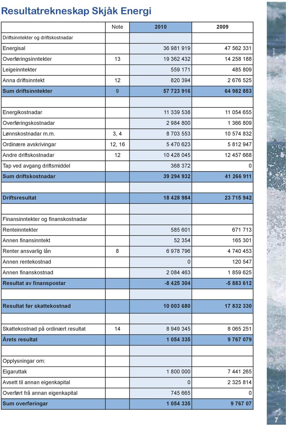 driftsinntekter 9 57 723 916 64 982 853 Energikostnadar 11 339 538 11 054 655 Overføringskostnadar 2 984 800 1 366 809 Lønnskostnadar m.