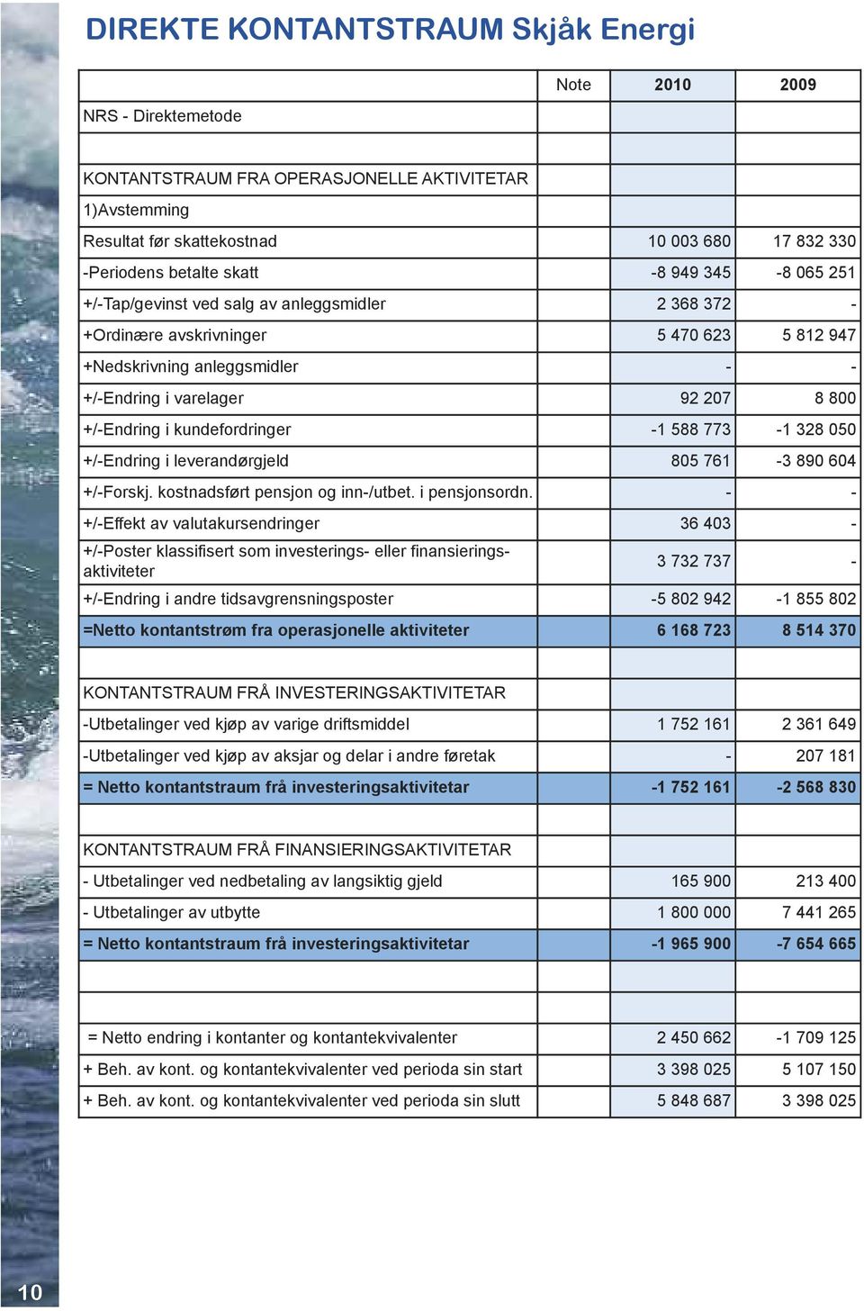 +/-Endring i kundefordringer -1 588 773-1 328 050 +/-Endring i leverandørgjeld 805 761-3 890 604 +/-Forskj. kostnadsført pensjon og inn-/utbet. i pensjonsordn.