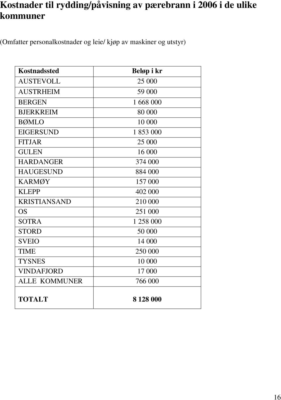 000 FITJAR 25 000 GULEN 16 000 HARDANGER 374 000 HAUGESUND 884 000 KARMØY 157 000 KLEPP 402 000 KRISTIANSAND 210 000 OS 251 000