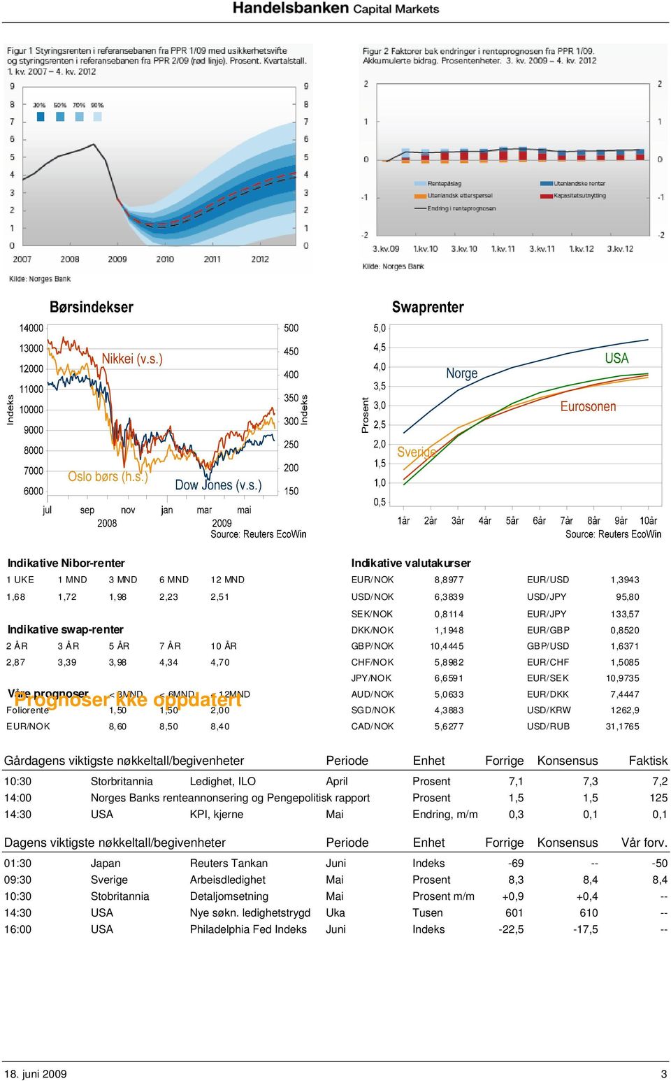 Våre prognoser < 3MND < 6MND < 12MND AUD/NOK 5,0633 EUR/DKK 7,4447 Prognoser kke oppdatert Foliorente 1,50 1,50 2,00 SGD/NOK 4,3883 USD/KRW 1262,9 EUR/NOK 8,60 8,50 8,40 CAD/NOK 5,6277 USD/RUB