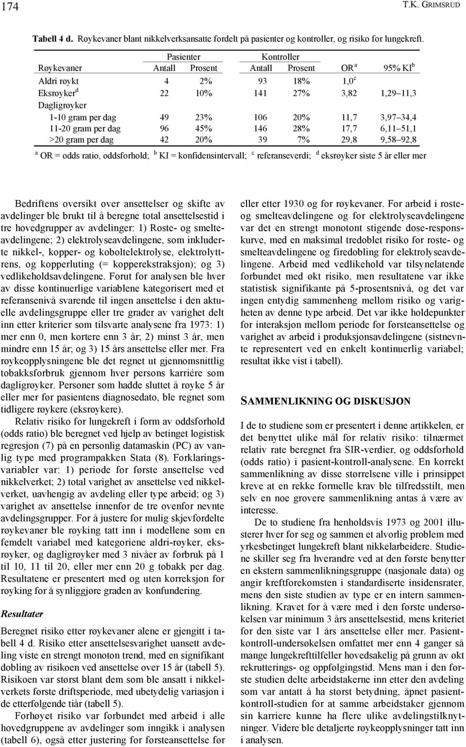 3,97 34,4 11-20 gram per dag 96 45% 146 28% 17,7 6,11 51,1 >20 gram per dag 42 20% 39 7% 29,8 9,58 92,8 a OR = odds ratio, oddsforhold; b KI = konfidensintervall; c referanseverdi; d eksrøyker siste