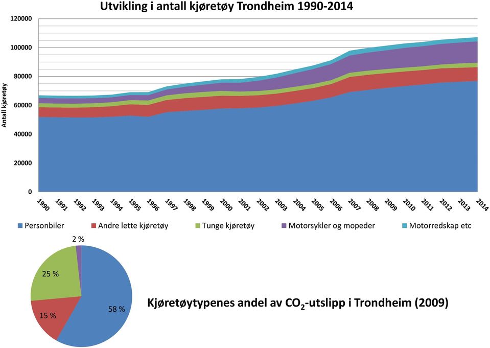 kjøretøy Tunge kjøretøy Motorsykler og mopeder Motorredskap etc 2