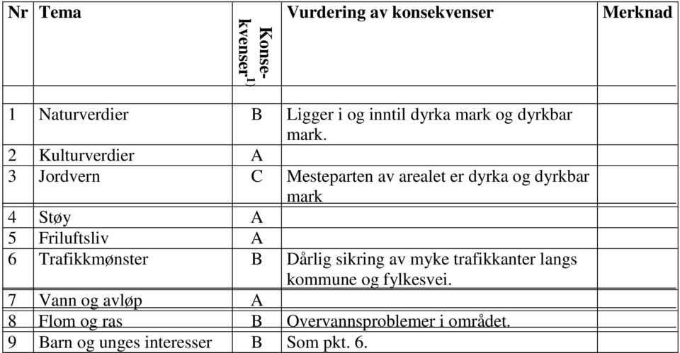 2 Kulturverdier A 3 Jordvern C Mesteparten av arealet er dyrka og dyrkbar mark 4 Støy A 5 Friluftsliv A