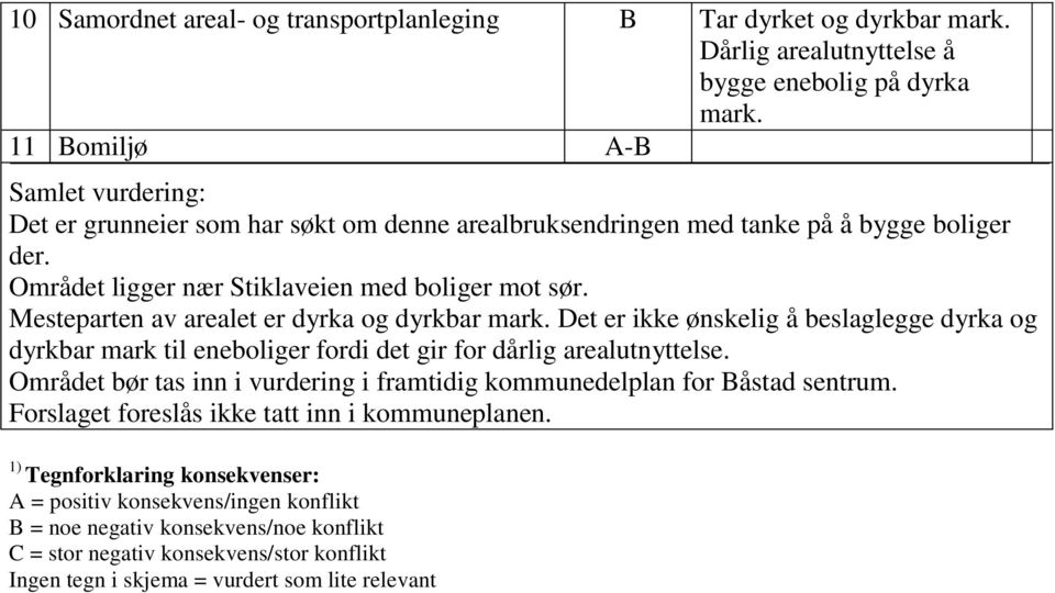 Mesteparten av arealet er dyrka og dyrkbar mark. Det er ikke ønskelig å beslaglegge dyrka og dyrkbar mark til eneboliger fordi det gir for dårlig arealutnyttelse.