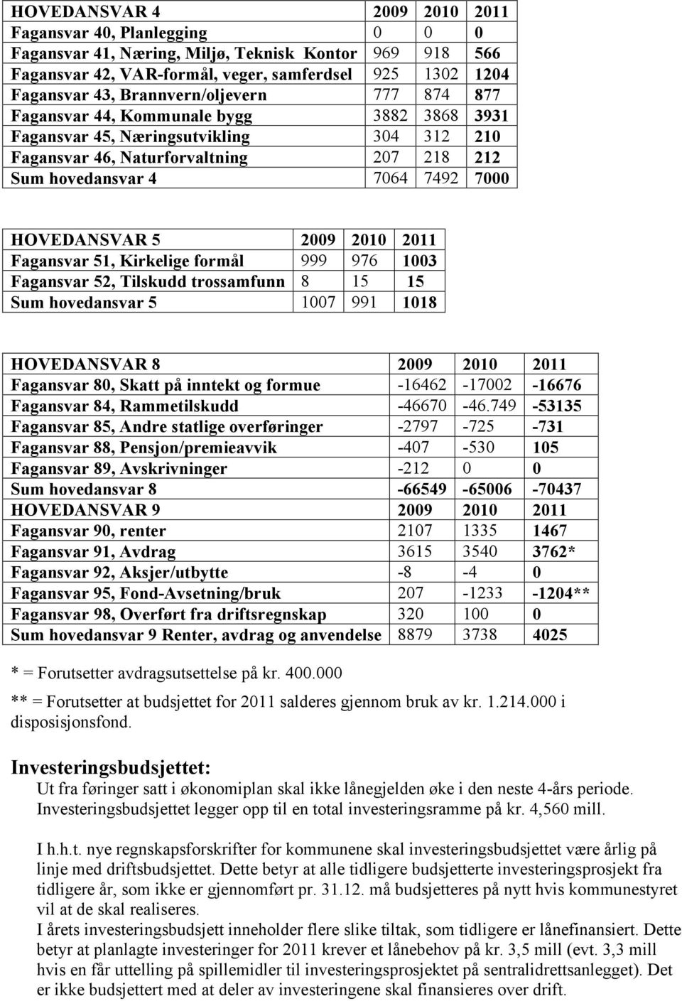 HOVEDANSVAR 5 2009 2010 2011 Fagansvar 51, Kirkelige formål 999 976 1003 Fagansvar 52, Tilskudd trossamfunn 8 15 15 Sum hovedansvar 5 1007 991 1018 HOVEDANSVAR 8 2009 2010 2011 Fagansvar 80, Skatt på