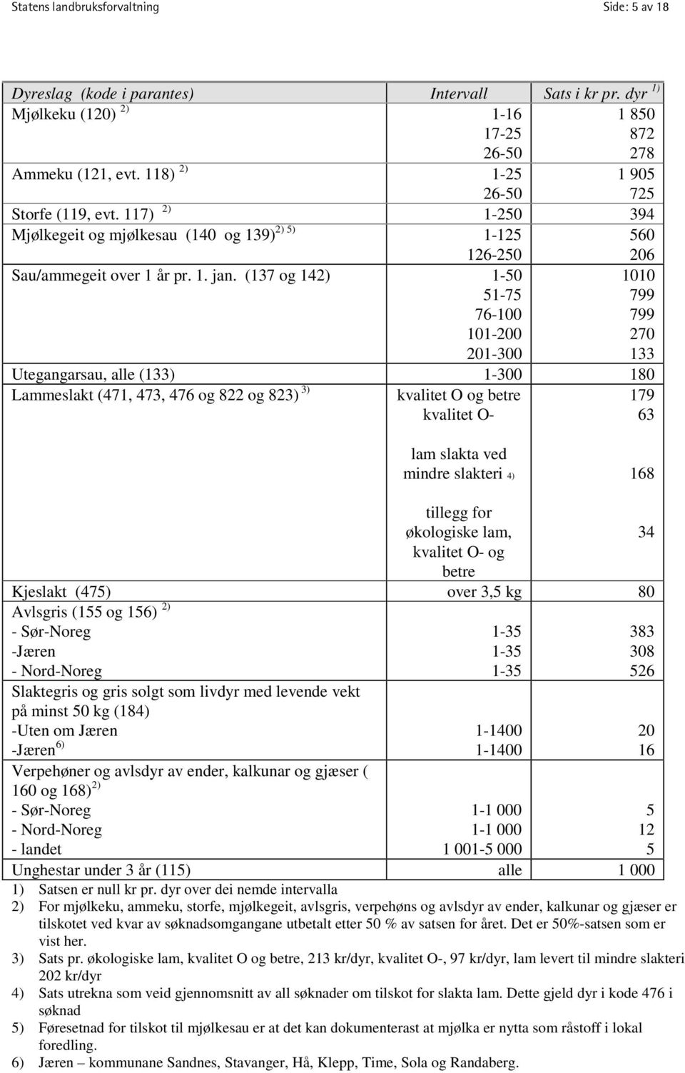 (137 og 142) 1-50 1010 51-75 799 76-100 799 101-200 270 201-300 133 Utegangarsau, alle (133) 1-300 180 Lammeslakt (471, 473, 476 og 822 og 823) 3) kvalitet O og betre kvalitet O- 179 63 lam slakta
