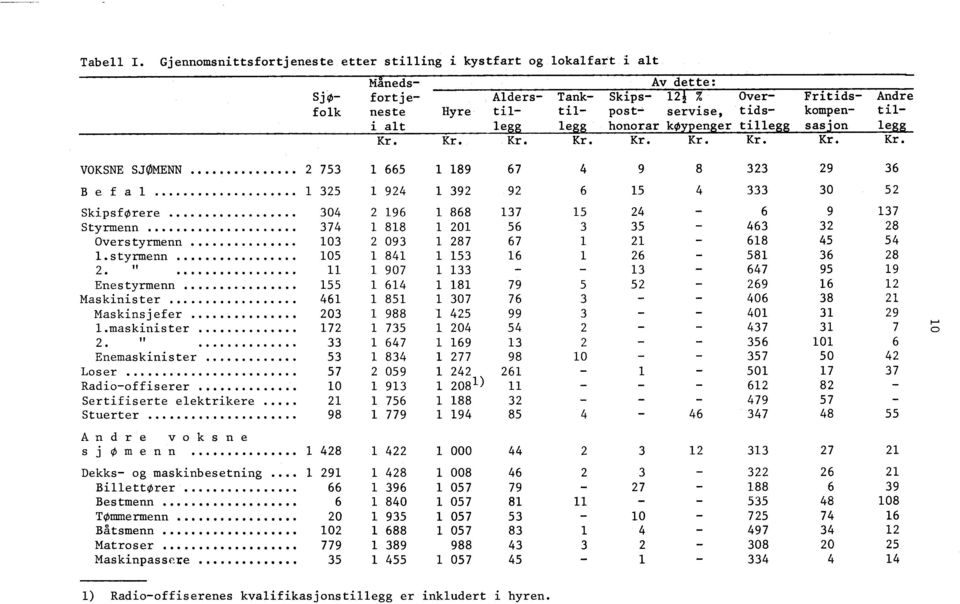 .. 2 753 1 665 1189 67 4 9 8 323 29 36 Befal... 1 325 1 924 1 392 92 6 15 4 333 30 52 SkipsfØrere... 304 2 196 1 868 137 15 24-6 9 137 Styrmenn... 374 1 818 1 201 56 3 35-463 32 28 Overstyrmenn.
