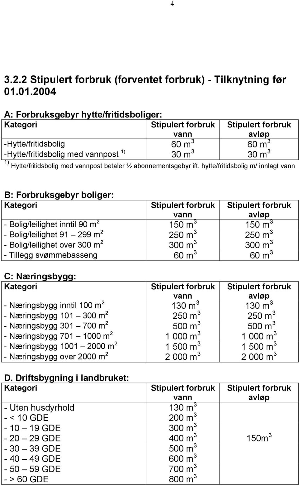 hytte/fritidsbolig m/ innlagt B: Forbruksgebyr boliger: - Bolig/leilighet inntil 90 m 2 150 m 3 150 m 3 - Bolig/leilighet 91 299 m 2 250 m 3 250 m 3 - Bolig/leilighet over 300 m 2 300 m 3 300 m 3 -