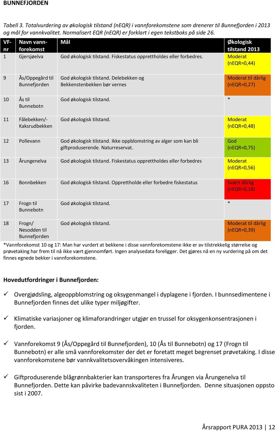 Moderat (neqr=0,44) 9 Ås/Oppegård til Bunnefjorden God økologisk tilstand. Delebekken og Bekkenstenbekken bør vernes Moderat til dårlig (neqr=0,27) 10 Ås til Bunnebotn God økologisk tilstand.