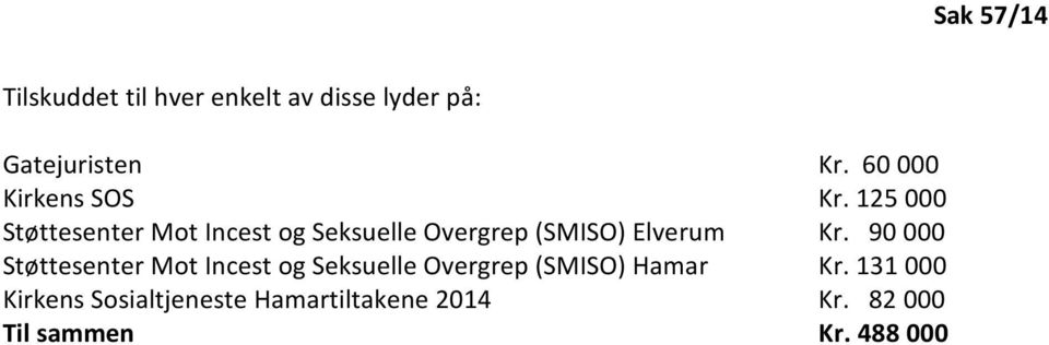 125 000 Støttesenter Mot Incest og Seksuelle Overgrep (SMISO) Elverum Kr.