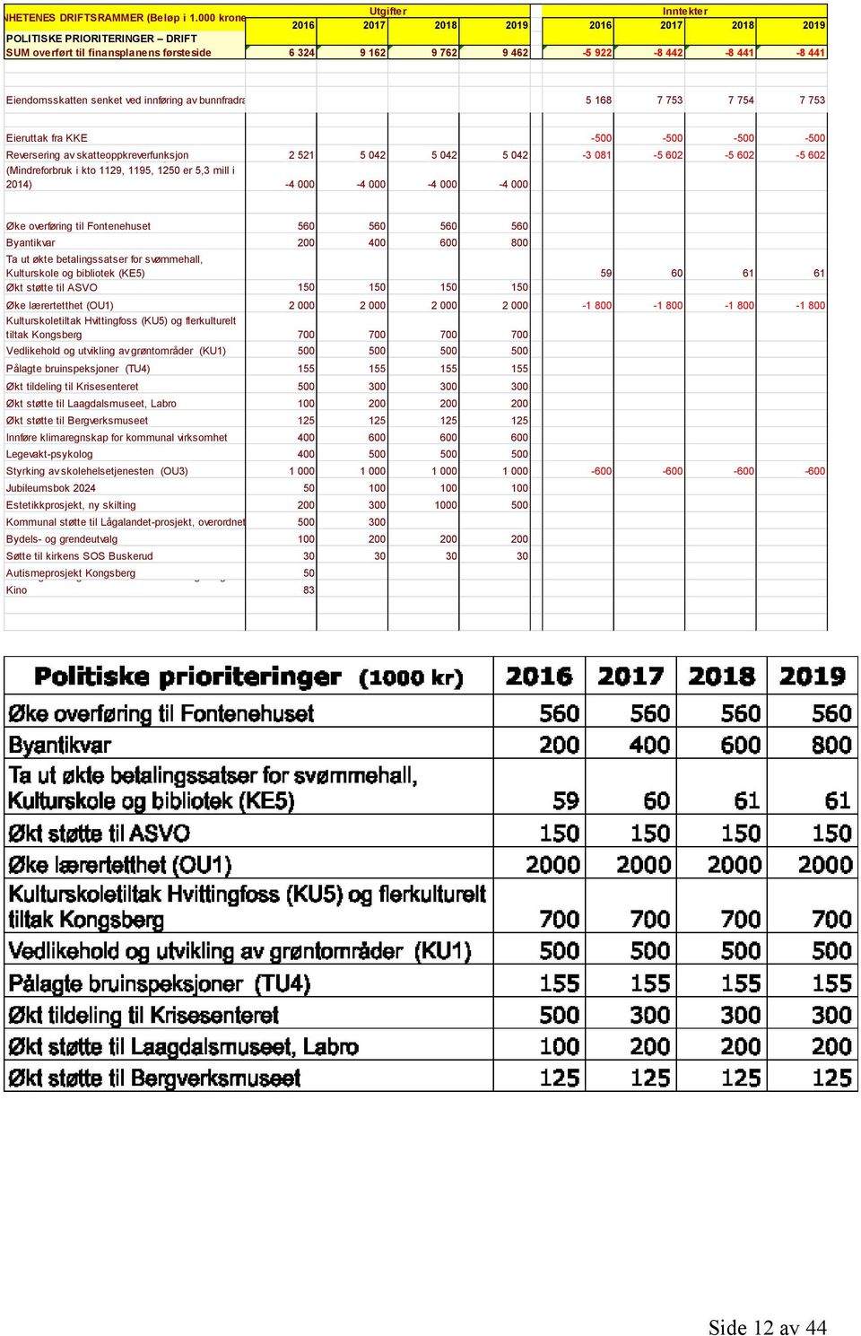 Eiendomsskatten senket ved innføring av bunnfradrag 5 168 7 753 7 754 7 753 Eieruttak fra KKE -500-500 -500-500 Reversering Generell effektivisering av skatteoppkreverfunksjon / innsparing 2 521 5