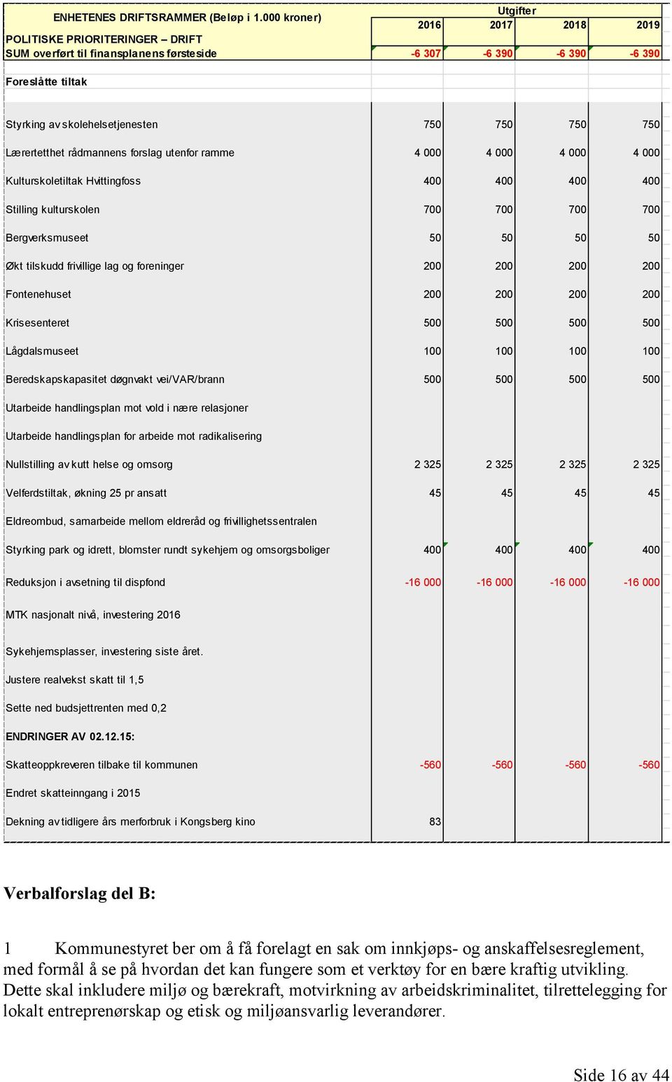 750 750 Lærertetthet rådmannens forslag utenfor ramme 4 000 4 000 4 000 4 000 Kulturskoletiltak Hvittingfoss 400 400 400 400 Stilling kulturskolen 700 700 700 700 Bergverksmuseet 50 50 50 50 Økt